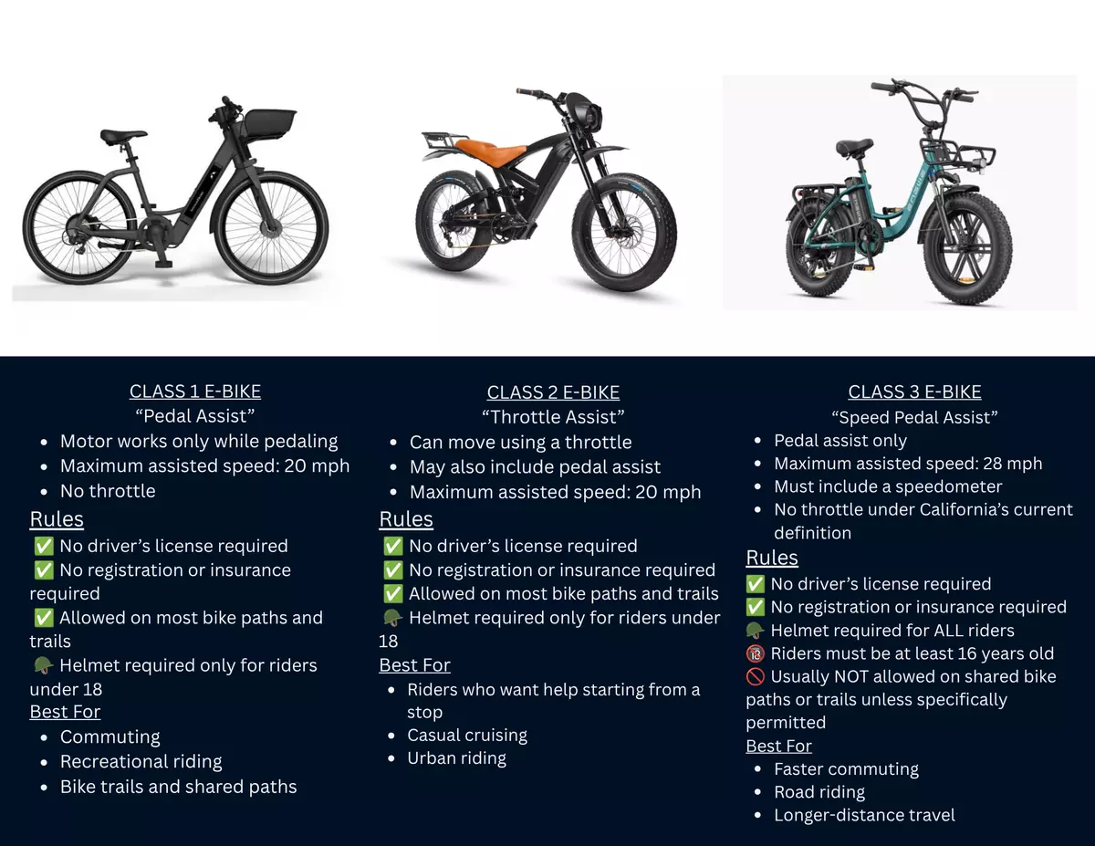 Infographic comparing California's three classes of e-bikes. Class 1 e-bikes provide pedal-assist only up to 20 mph with no throttle. Class 2 e-bikes can be propelled by a throttle and may also provide pedal assist, with a maximum assisted speed of 20 mph. Class 3 e-bikes provide pedal assist only up to 28 mph and must include a speedometer. The graphic explains licensing, helmet, registration, and path-use requirements for each class, along with recommended uses such as commuting, recreation, urban riding,